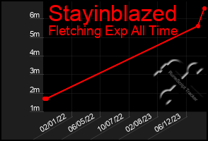 Total Graph of Stayinblazed