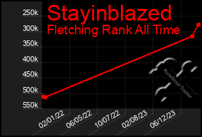 Total Graph of Stayinblazed