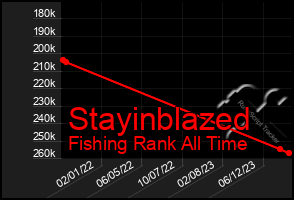 Total Graph of Stayinblazed