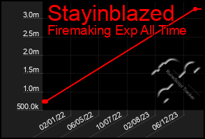 Total Graph of Stayinblazed