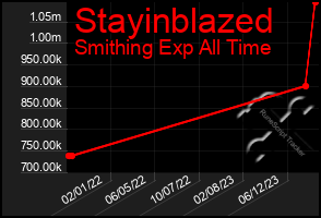 Total Graph of Stayinblazed