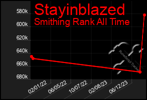 Total Graph of Stayinblazed