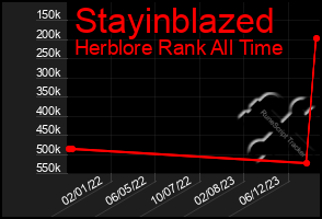 Total Graph of Stayinblazed