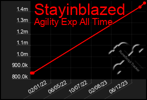 Total Graph of Stayinblazed