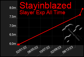 Total Graph of Stayinblazed