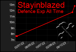 Total Graph of Stayinblazed