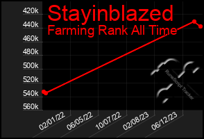 Total Graph of Stayinblazed
