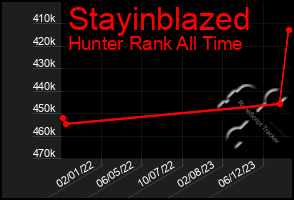 Total Graph of Stayinblazed