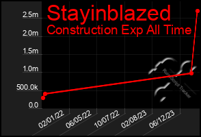 Total Graph of Stayinblazed
