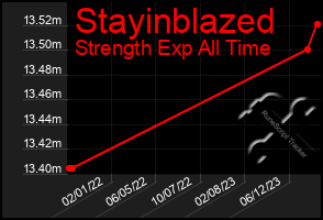 Total Graph of Stayinblazed