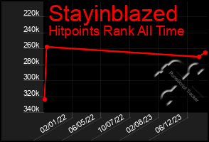 Total Graph of Stayinblazed