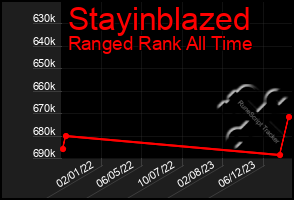 Total Graph of Stayinblazed