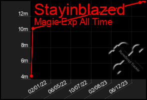 Total Graph of Stayinblazed