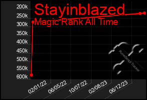 Total Graph of Stayinblazed