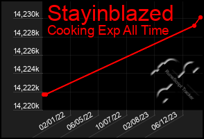Total Graph of Stayinblazed