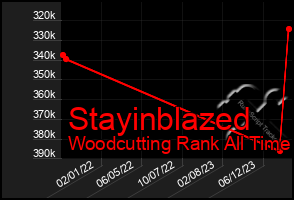 Total Graph of Stayinblazed