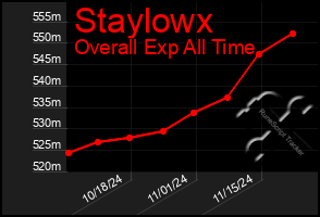 Total Graph of Staylowx