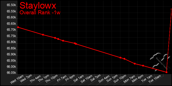 1 Week Graph of Staylowx