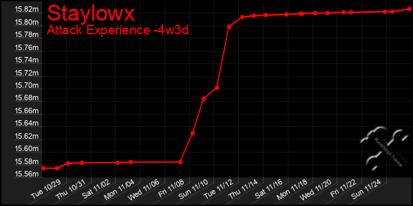 Last 31 Days Graph of Staylowx