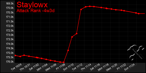 Last 31 Days Graph of Staylowx