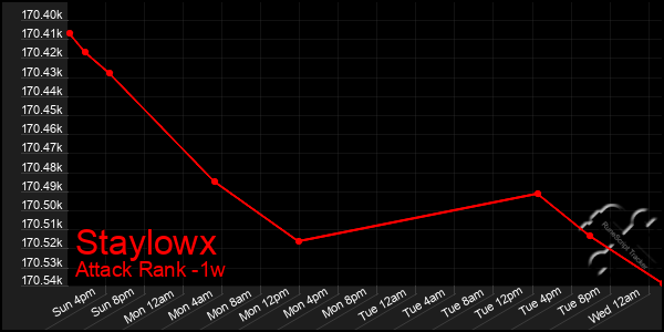 Last 7 Days Graph of Staylowx