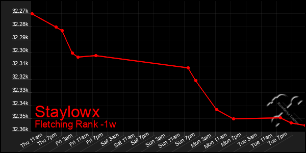 Last 7 Days Graph of Staylowx