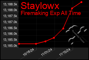 Total Graph of Staylowx