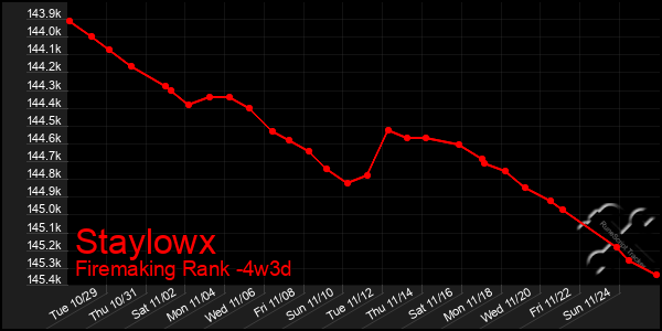 Last 31 Days Graph of Staylowx