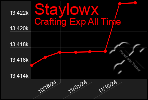 Total Graph of Staylowx