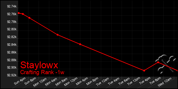 Last 7 Days Graph of Staylowx