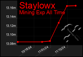 Total Graph of Staylowx