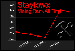 Total Graph of Staylowx