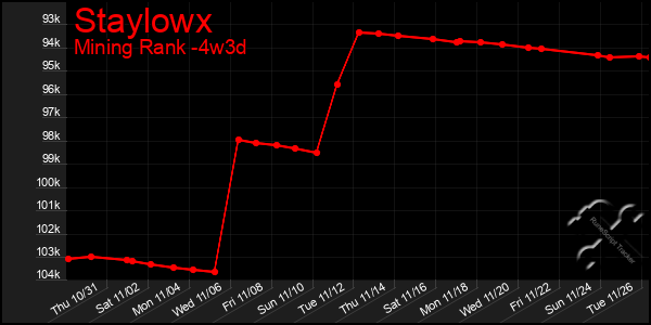 Last 31 Days Graph of Staylowx