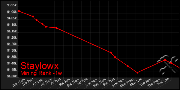 Last 7 Days Graph of Staylowx