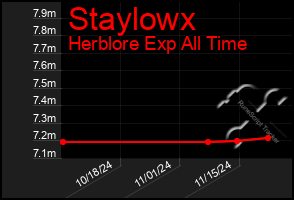 Total Graph of Staylowx