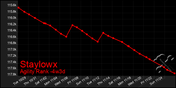 Last 31 Days Graph of Staylowx