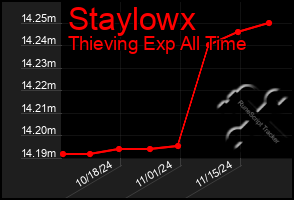 Total Graph of Staylowx