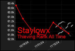 Total Graph of Staylowx