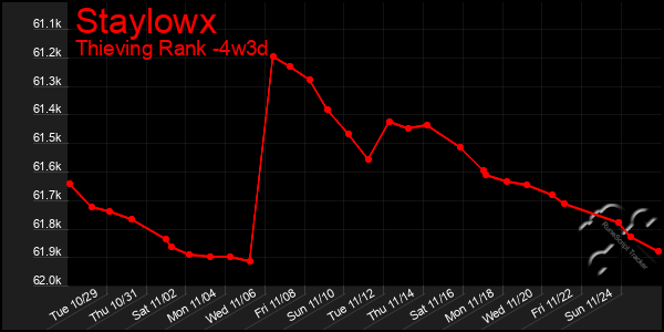 Last 31 Days Graph of Staylowx