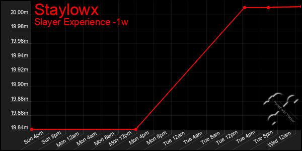 Last 7 Days Graph of Staylowx