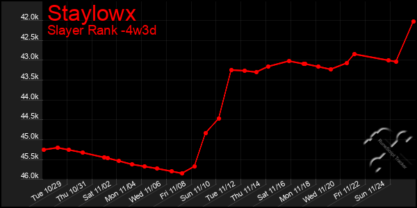 Last 31 Days Graph of Staylowx