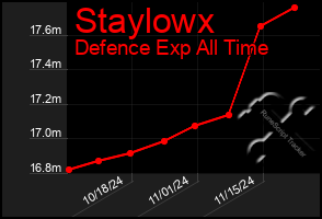 Total Graph of Staylowx