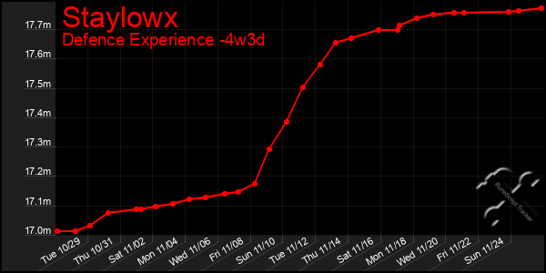 Last 31 Days Graph of Staylowx