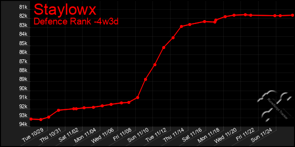 Last 31 Days Graph of Staylowx