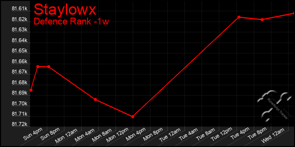 Last 7 Days Graph of Staylowx