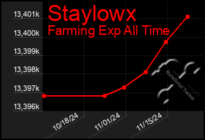 Total Graph of Staylowx