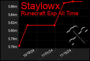 Total Graph of Staylowx