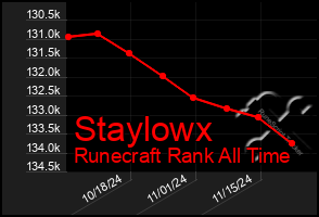 Total Graph of Staylowx