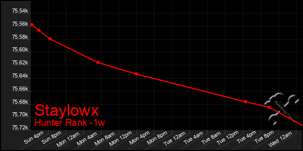 Last 7 Days Graph of Staylowx