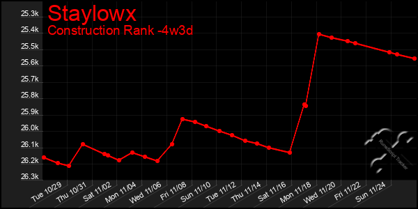 Last 31 Days Graph of Staylowx